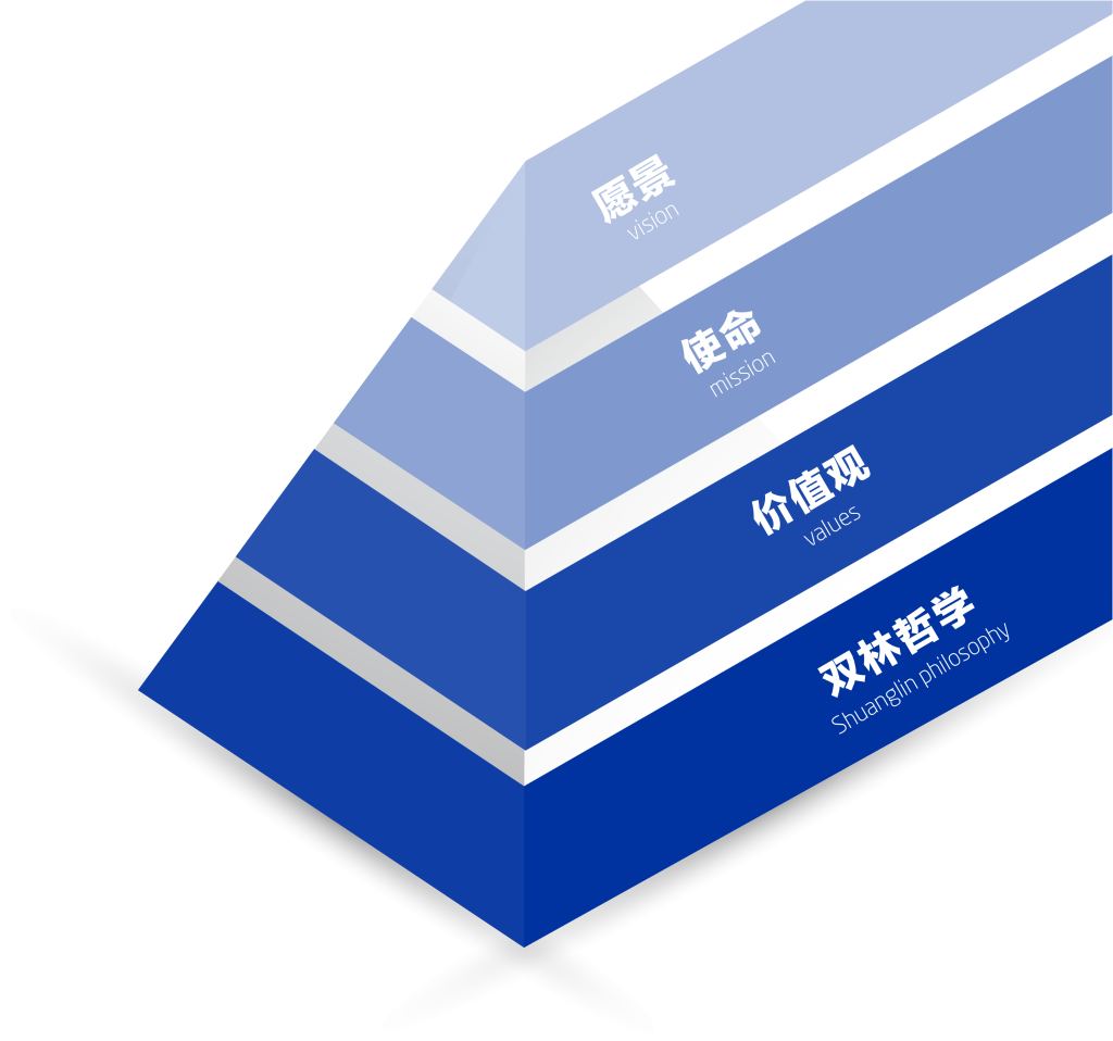 918博天堂文化理念“金字塔”